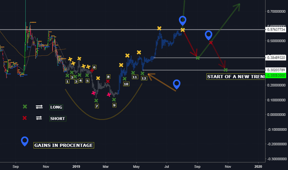 XRP swing trading