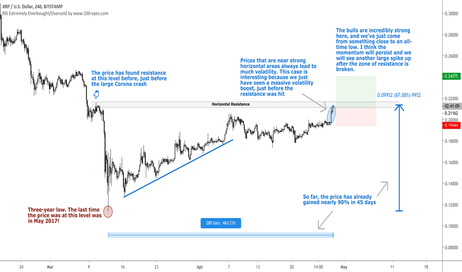 XRP Ripple is About to Break Through This Resistance!