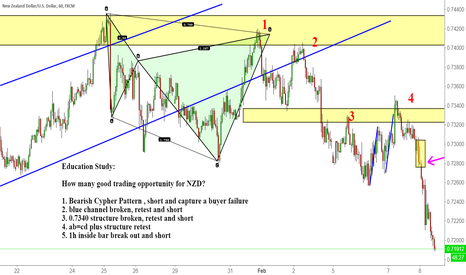 Education Study: 5 good trades in nzdusd