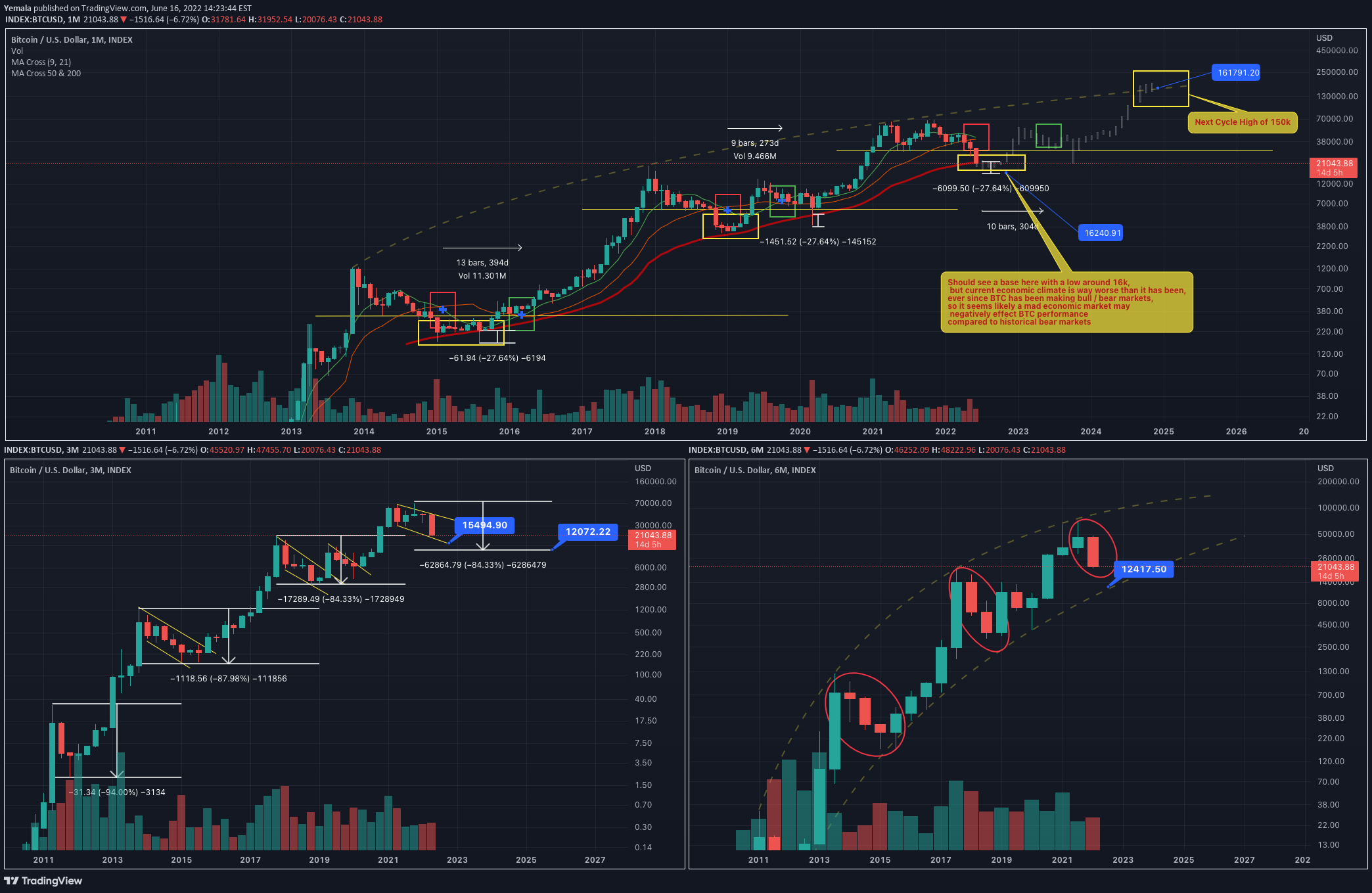 INDEX:BTCUSD Idea Chart Image by Yemala
