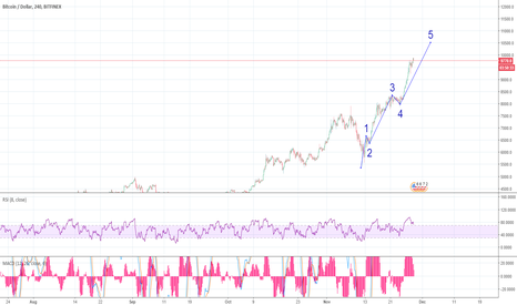 BTCUSD next move