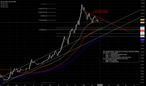 Bitcoin: where is the end?
