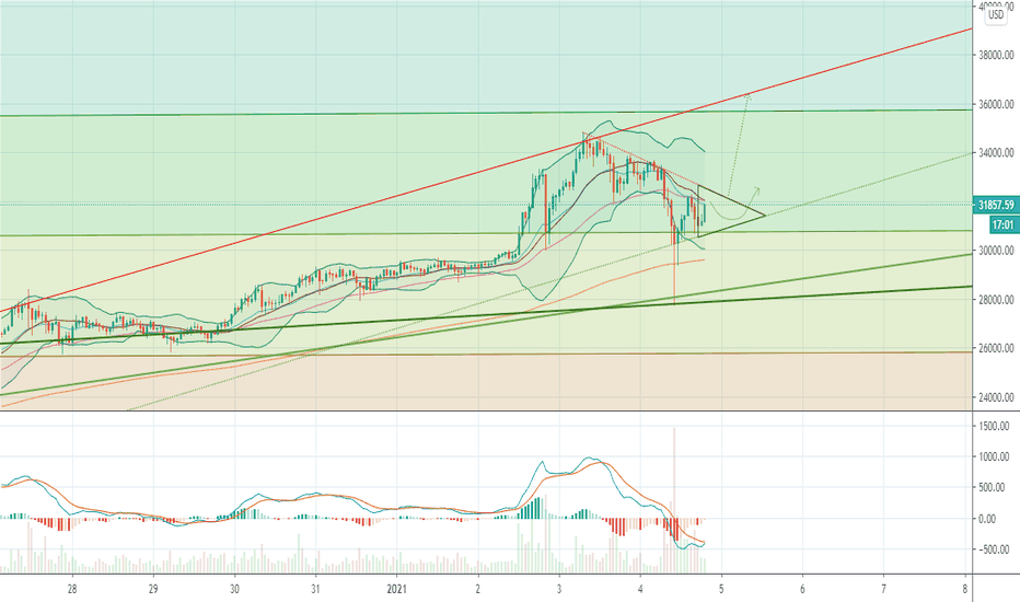 Bitcoin! The price may tomorrow draw a new ATH