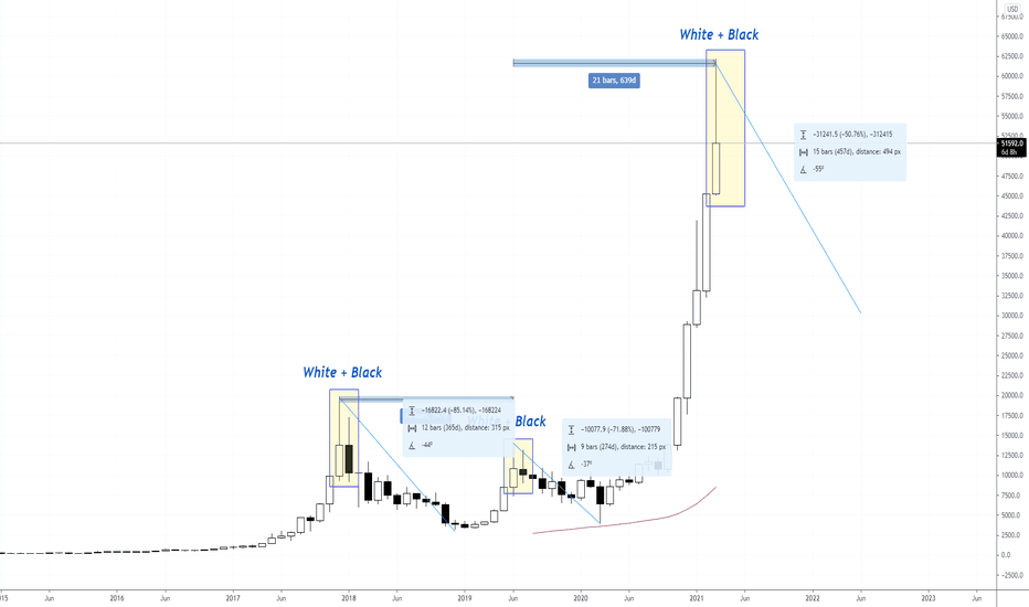 BTCUSD - Need 2 months to make TOPS