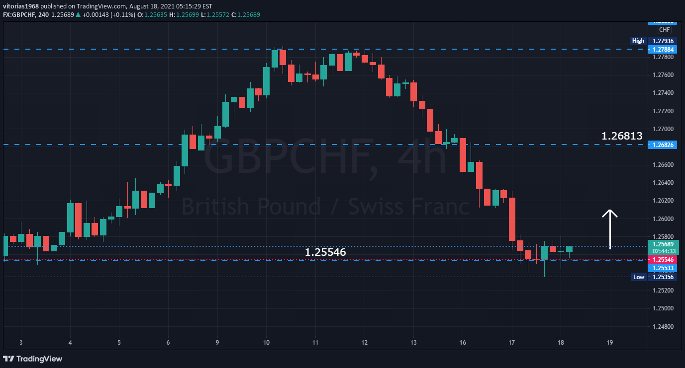FX:GBPCHF Idea Chart Image by vitorias1968