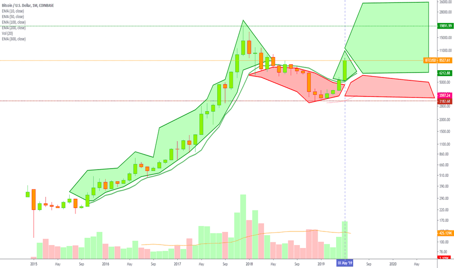 Bitcoin Monthly & The Stock Market Crash