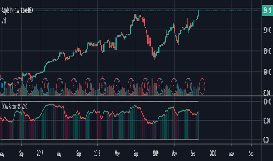Dow Factor Relative Strength Index