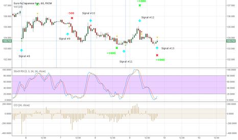 EURJPY New signal #13 - Buy now