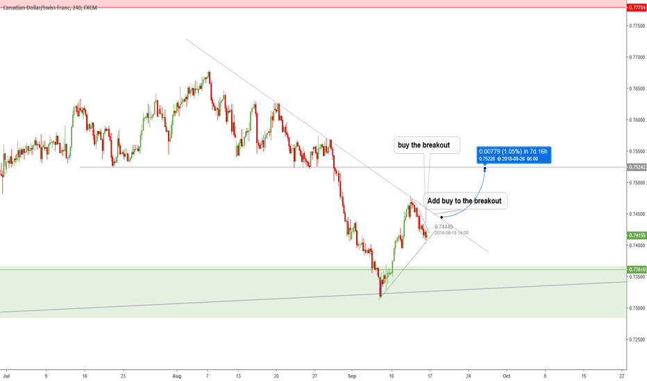 CADCHF Bullish Continuation