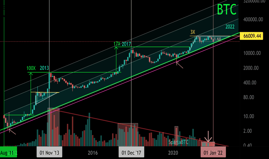 BTC/USD Primary trend. % of secondary trend highs