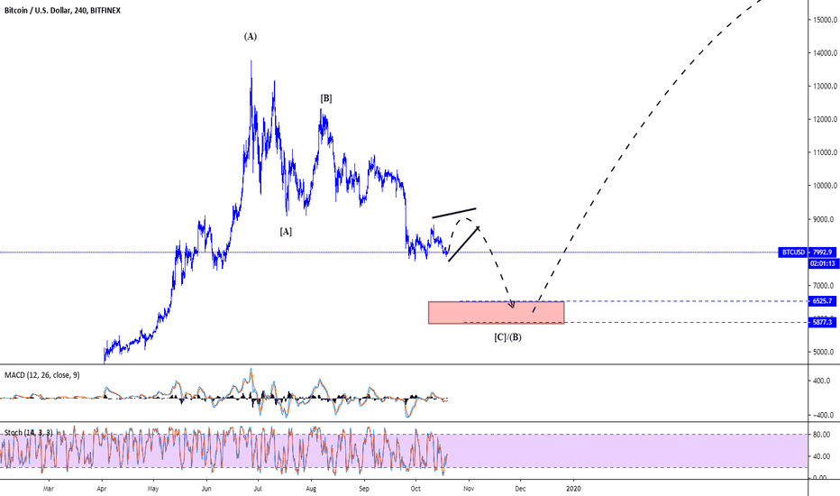 H4|BTCUSD ElliottWavePredicting.