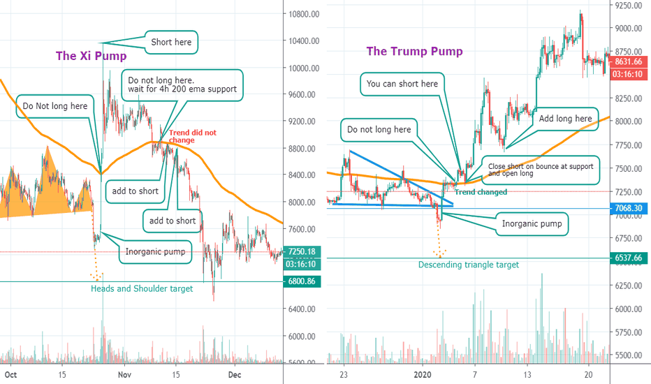 BTC how to determine change of trend and its trading strategy.