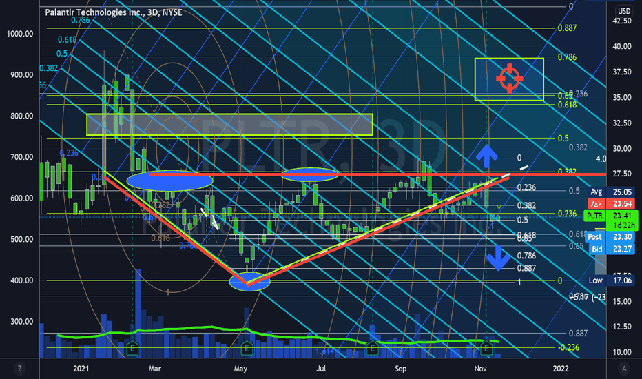 PLTR FIBO and Pattern char!!