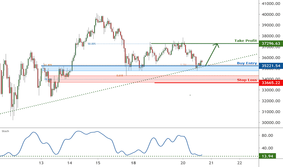 BTCUSD is approaching support, potential bounce | 20 Jan 2021