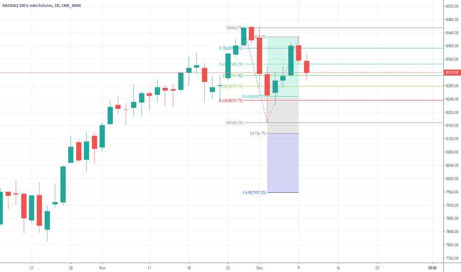 Nasdaq NQ Short Trade Opportunity