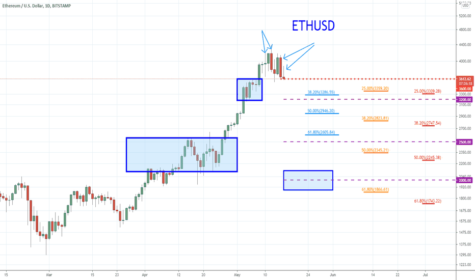 BTC & ETH - The Moment of Truth Buyers Remorse Part 4-4