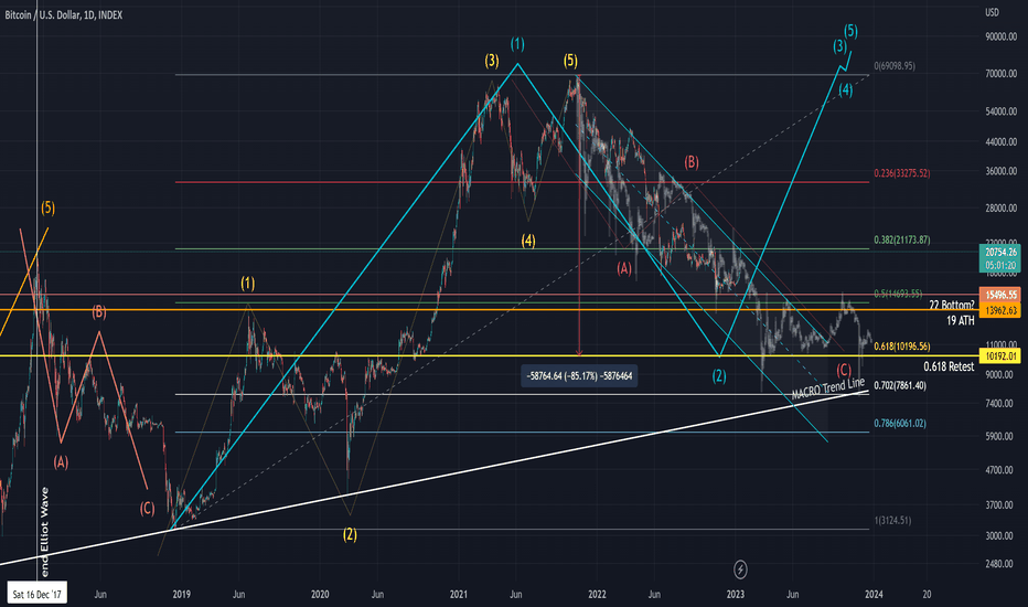 $10.5k #BTC Elliot Wave/ABC Correction