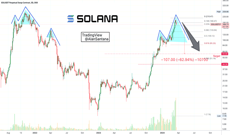 ✴️ Solana 5X SHORT (315% Profits Potential)