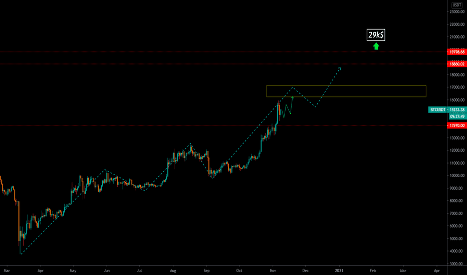 #BITCOIN Still strongly positive 