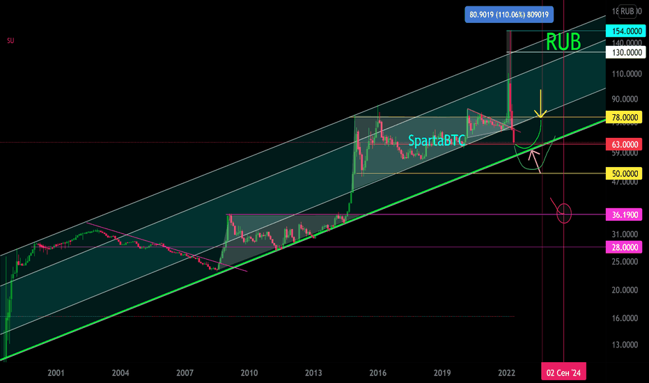 USD/RUB Основной тренд. Канал. Зоны разворота