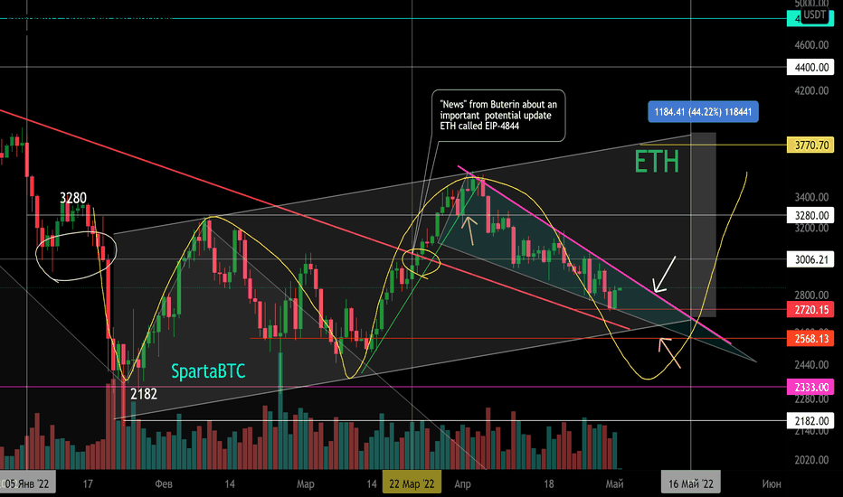 ETH/USDT Локальный тренд. Канал. Клин. Зоны разворота.
