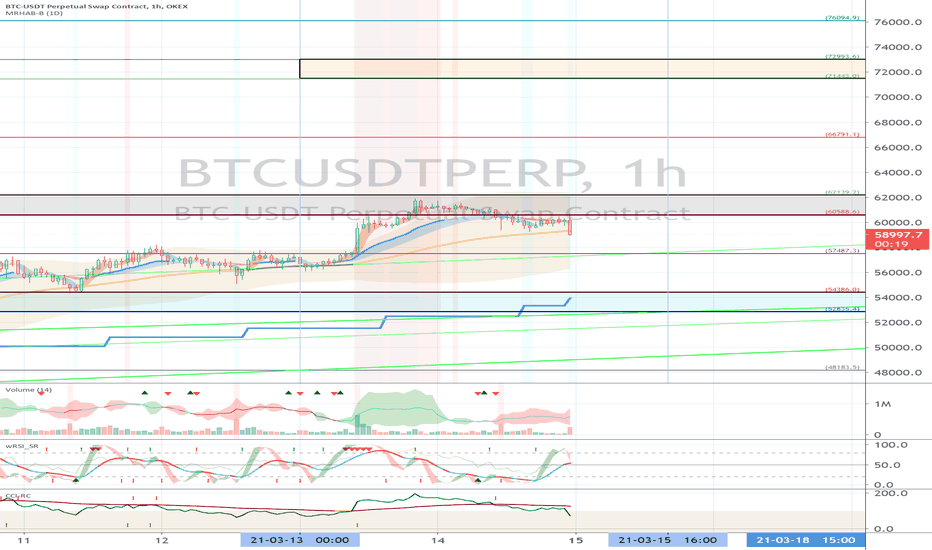 OKEX BTCUSDTPERP (Short Term Strategy) - March 15
