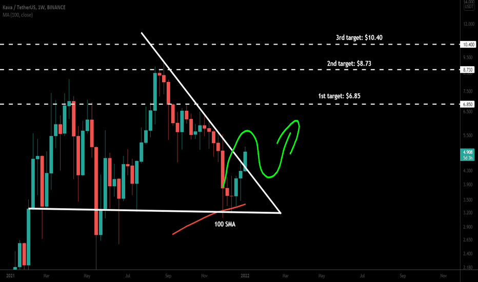 Kava.io (KAVA) broke out big triangle for huge pump