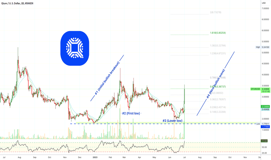 ✴️ Qtum Goes Bullish (Next Target Beyond $5.555, Possible!)