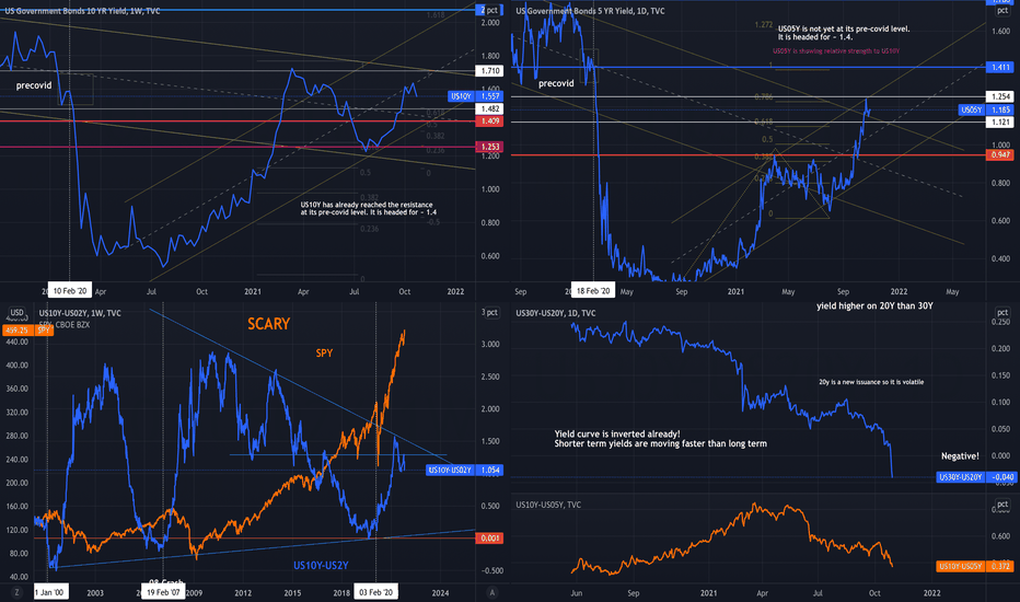 Government Bond Yields Flatten and Invert Globally