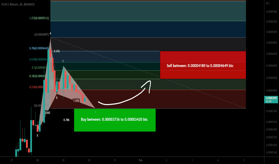 Flux coin forming bullish Gartley for upto 35.50% pump