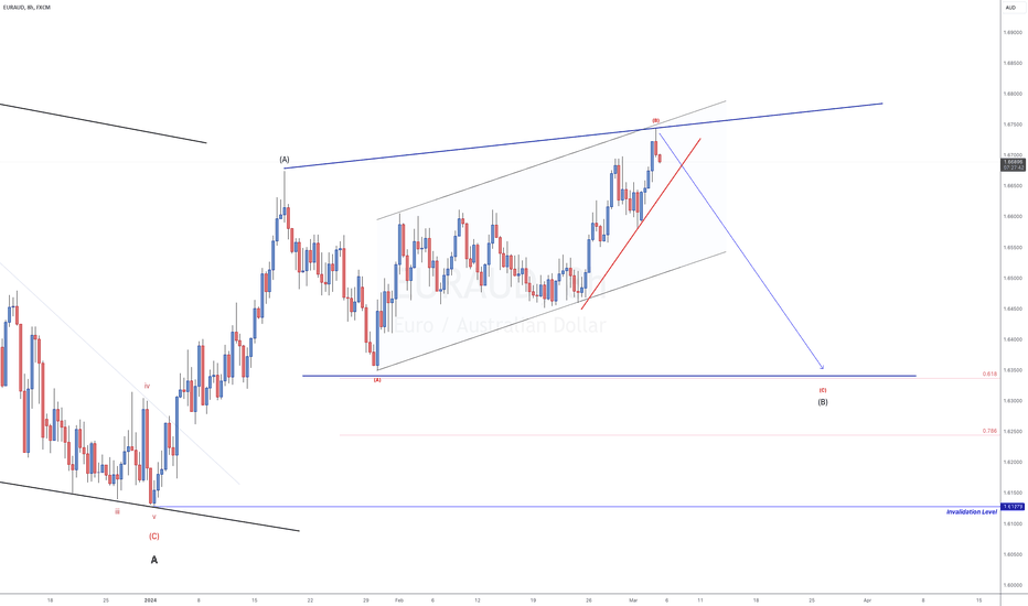 VIP - EURAUD - SHORT