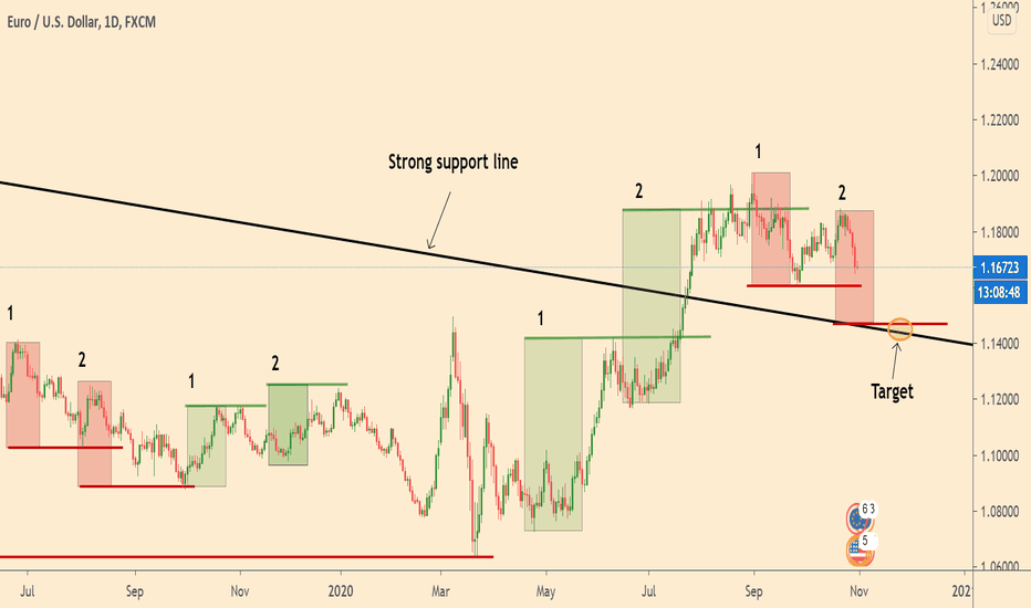 Target for EURUSD / When will the fall stop?