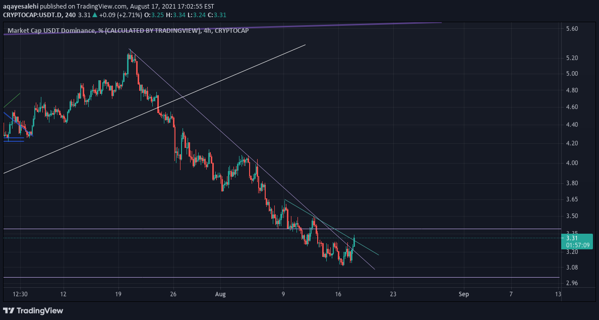 CRYPTOCAP:USDT.D Idea Chart Image by aqayesalehi