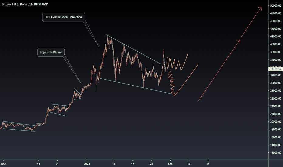 BTC Continuation Correction For More Upside