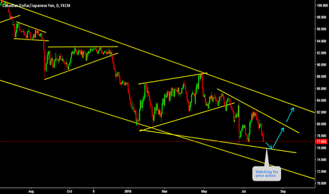 Watching for price action 