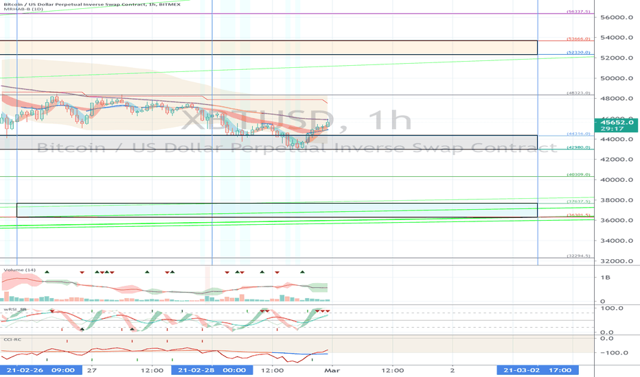XBTUSD (Short Term Strategy) - March 1