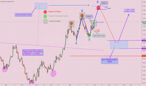 $EURUSD: TARGET 1 COMPLETE! (...but....)