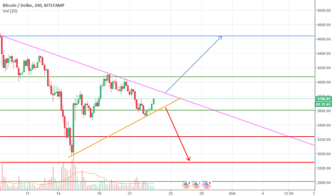 BTCUSD UP OR DOWN !