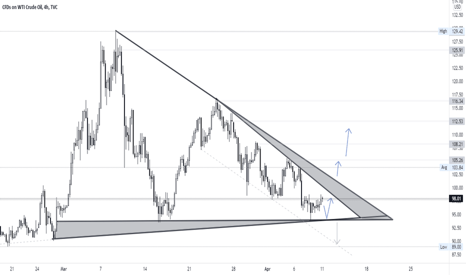 USOIL 11th APRIL 2022