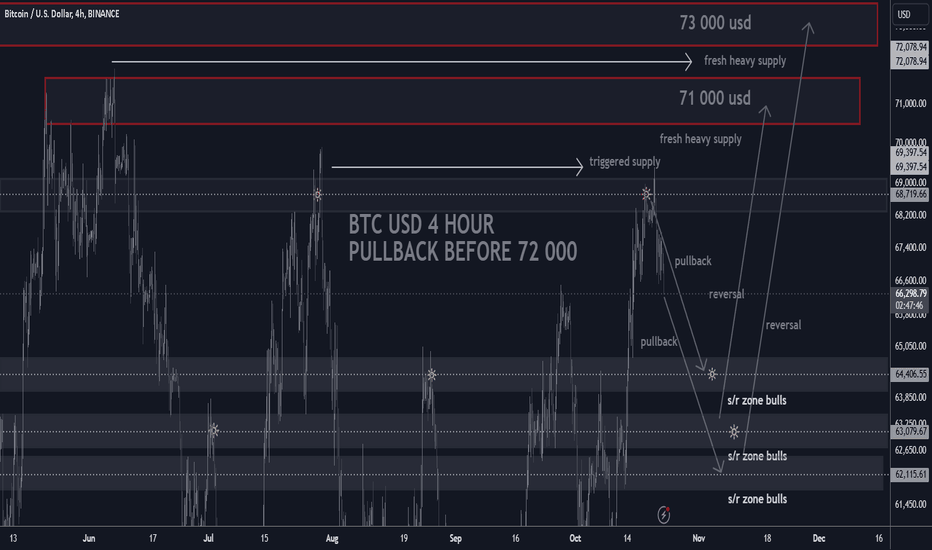 BTC H4 pullback in progress // accumulate dips near 62 000 usd