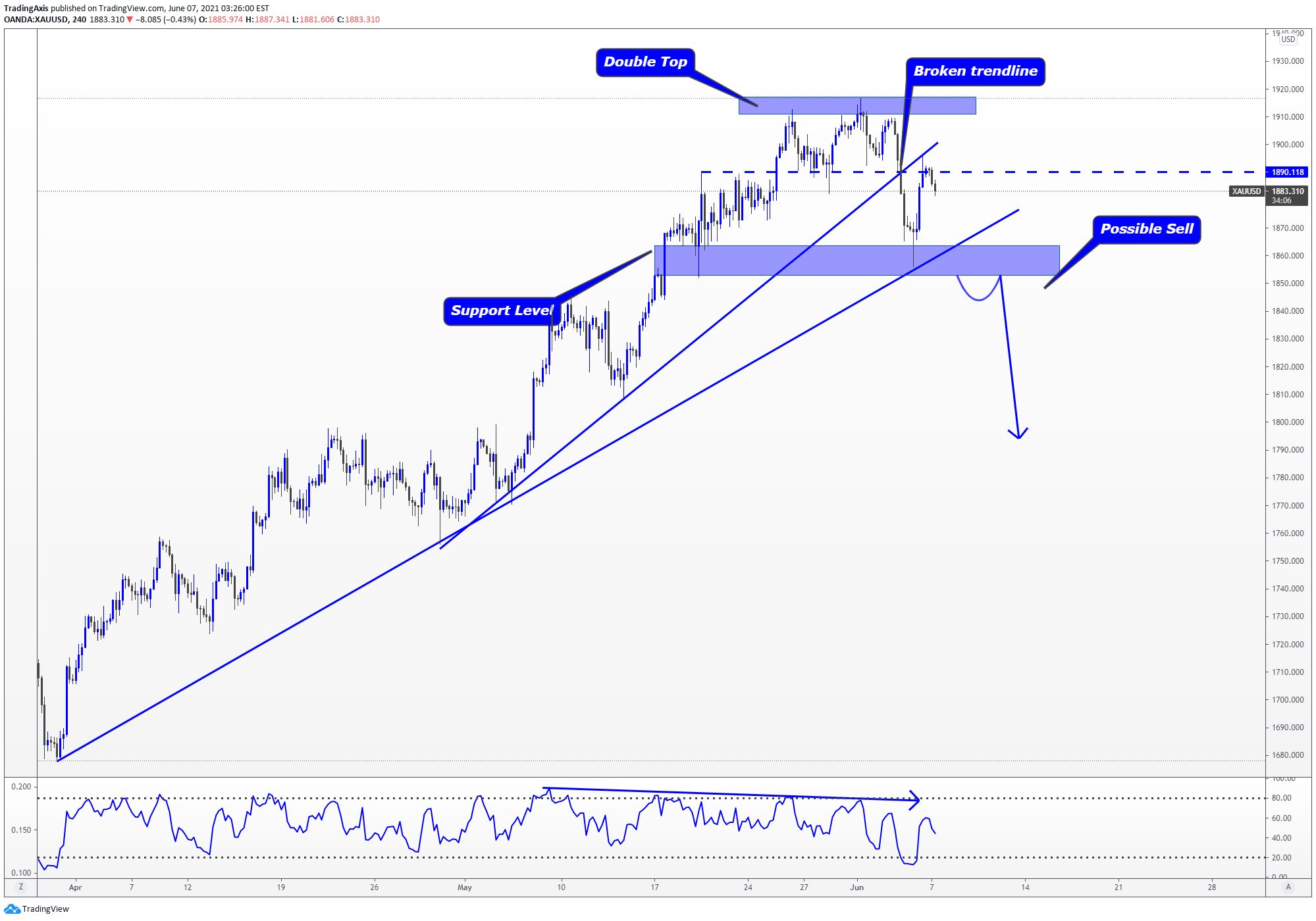 OANDA:XAUUSD Idea Chart Image by TheTradersAvenue