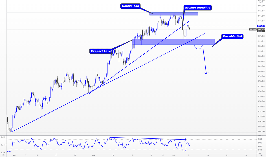 XAUUSD > Possible Sell Setup for Gold!!