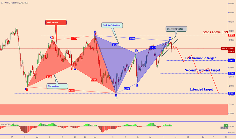USDCHF: Bearish Gartley pattern + small rising wedge-SELL
