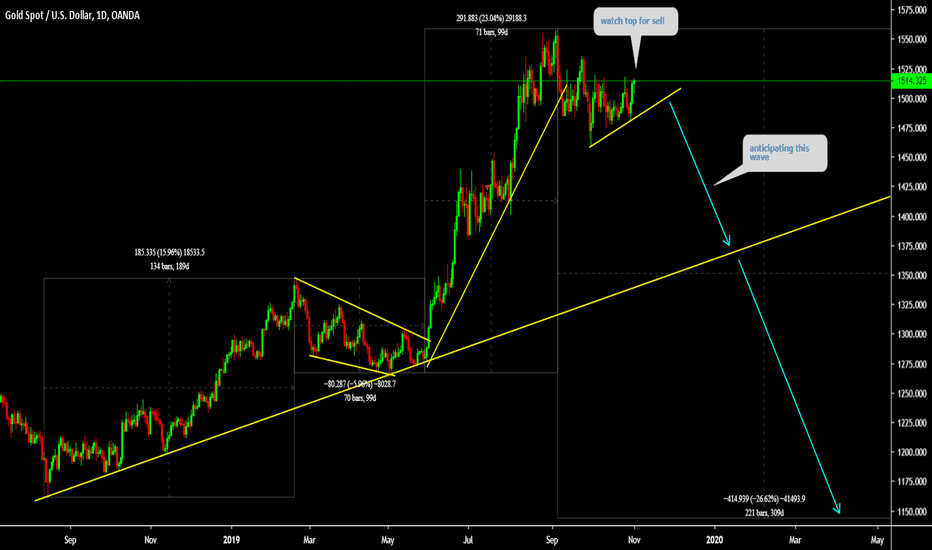 XAUUSD Watch top for sell 
