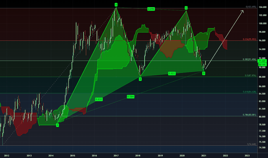 DXY 2week bull pattern