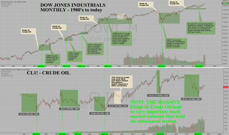 When Crude Oil Tumbles 60%... stocks go UP.