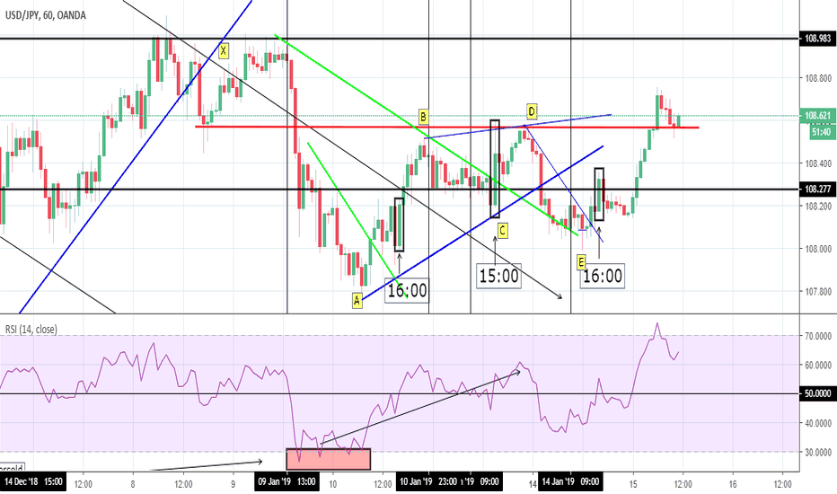 USD/JPY 