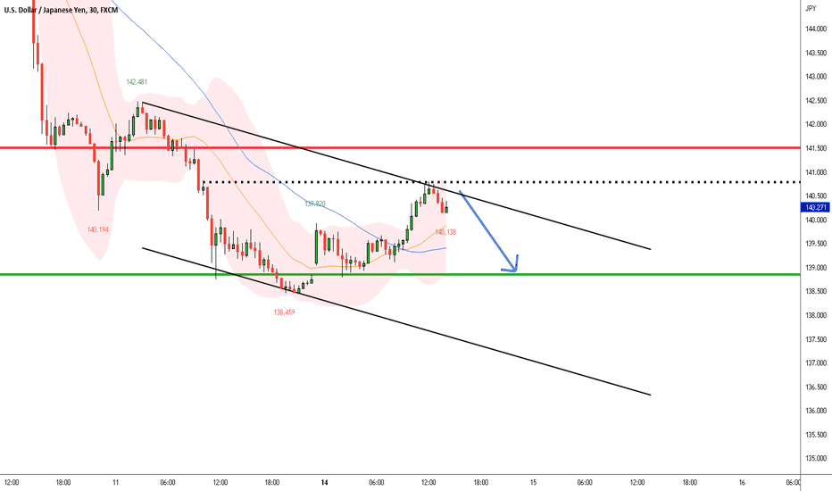 USD/JPY:SELL From Double TOP in Bearish Channel SHORT