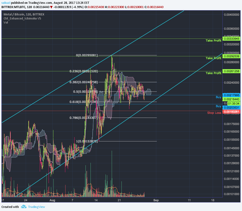 BITTREX:MTLBTC Idea Chart Image by mumbojam