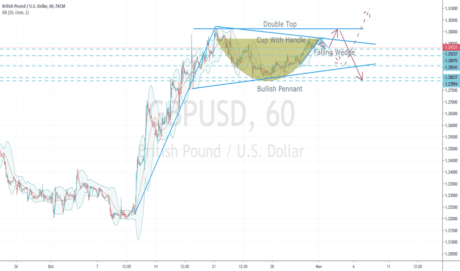 GBPUSD Alternately Forming Bullish Pennant